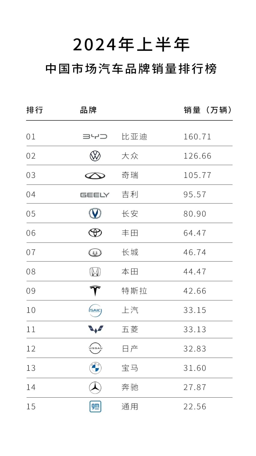 中国新能源汽车表现出色，实现了弯道超车，比亚迪销量遥遥领先