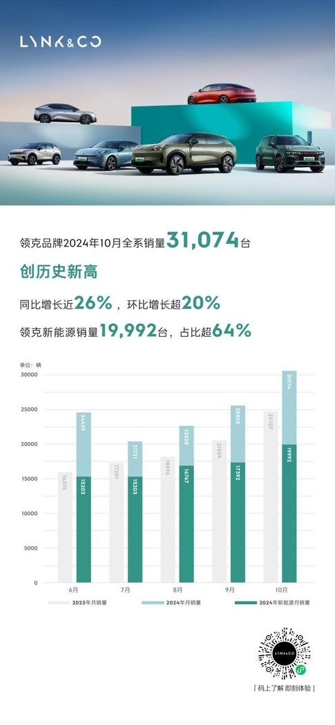 创历史新高，10月领克销量超3万