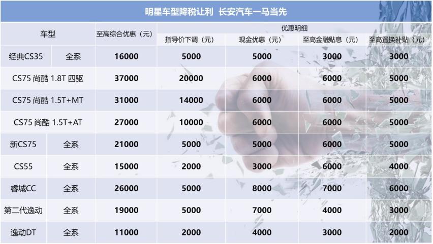 明星车型降税让利，长安汽车一马当先，最高3.7万还观望啥？