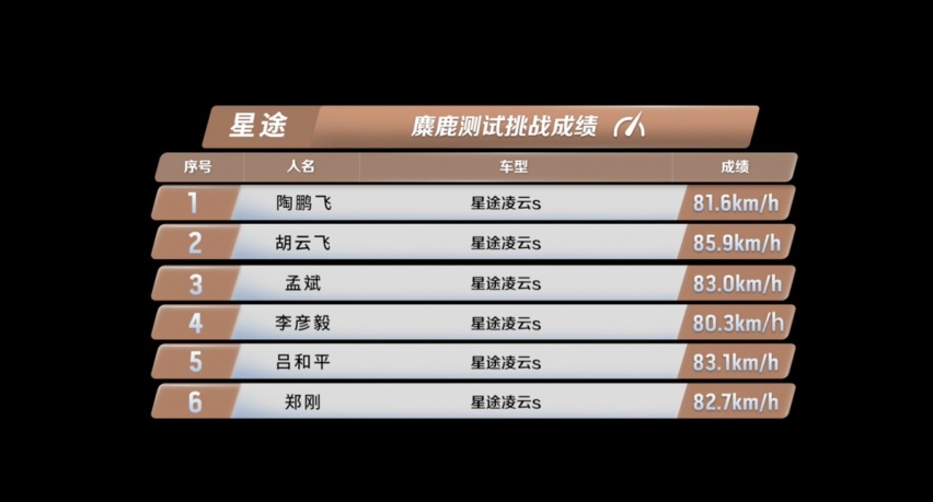 4: 6秒疾速破百,星途凌云S成为15万元级最速燃油SUV