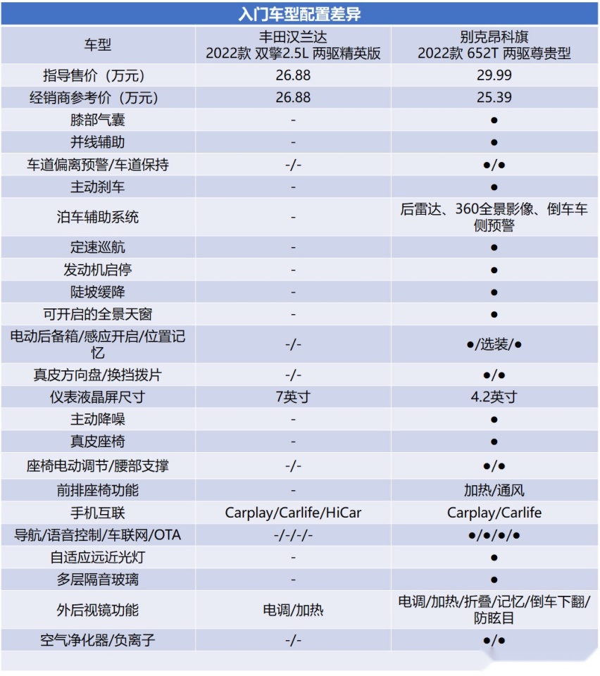 高品质生活从选车开始 别克昂科旗对比丰田汉兰达