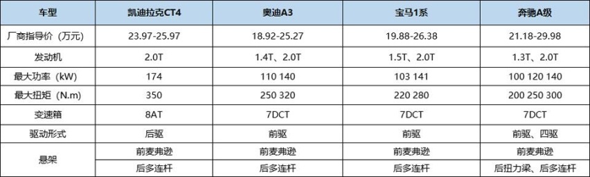 售价下降3万多的凯迪拉克CT4，比宝马奔驰更强？