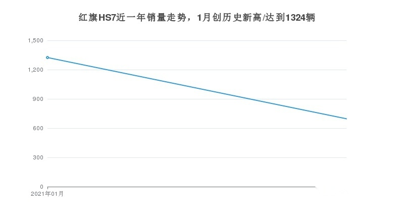 红旗HS7在同类SUV销量排名中位列第162名