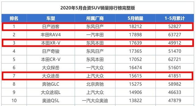 17万以内落地买SUV建议这3款，懂车的会买，销量非常大！