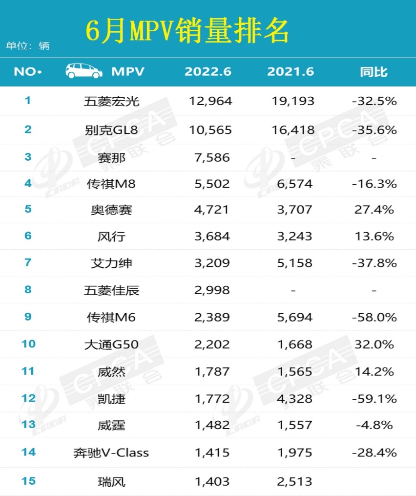 6月汽车销量排行榜公布 Model Y夺冠 赛那和奥德赛抢眼