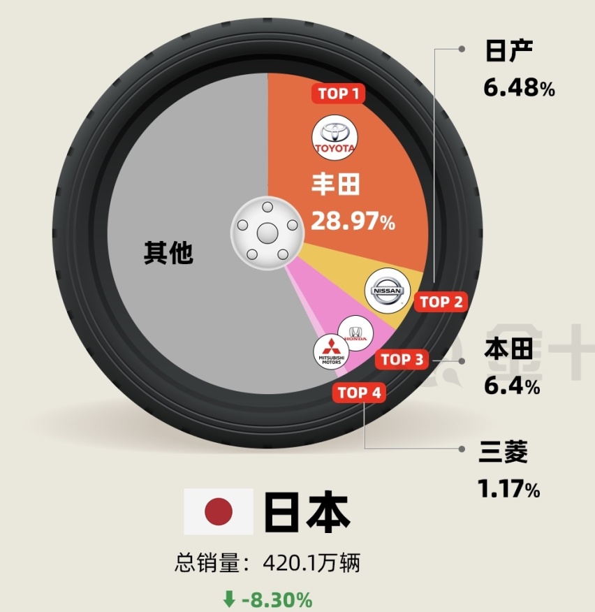 各国消费者热衷汽车品牌 中国比亚迪 美国通用 巴西你想不到
