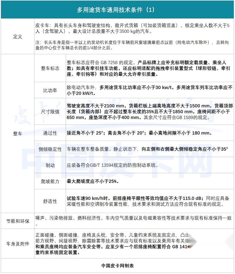 重磅 I 明年5月皮卡车将迎新变化，皮卡房车的机会要来了？