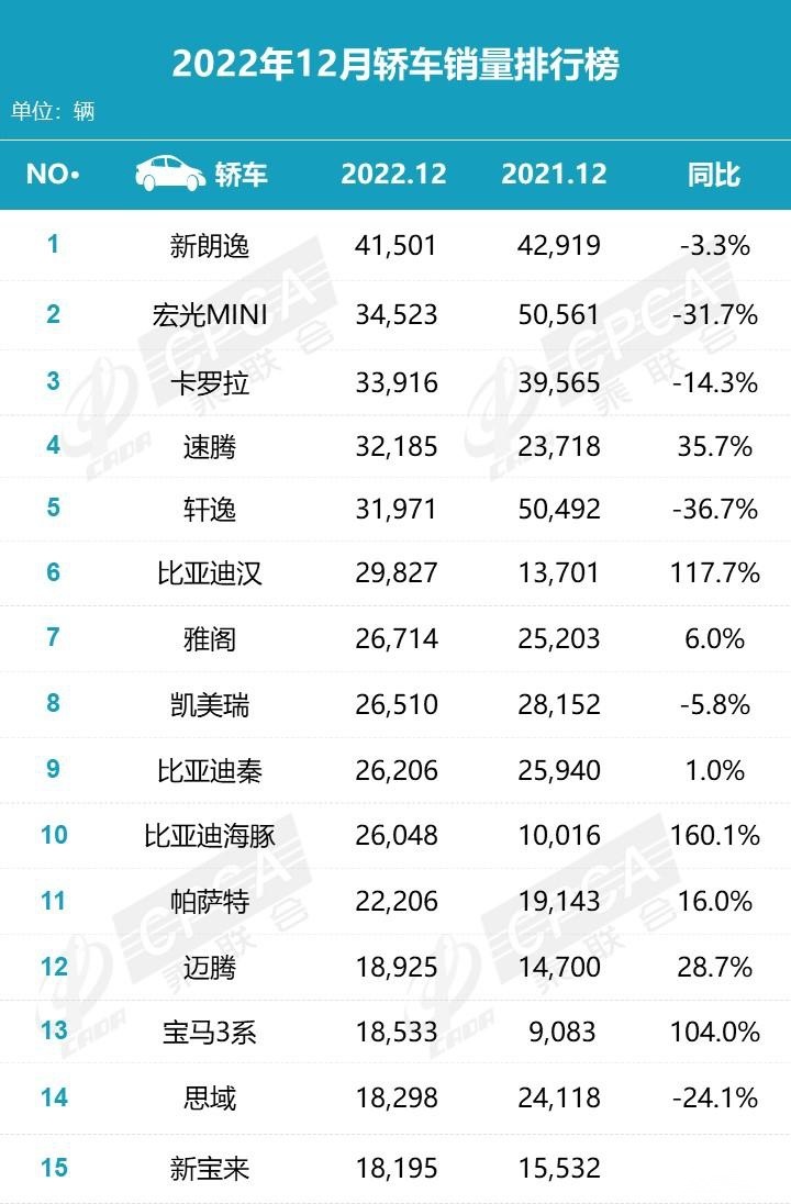 汽车月销量排行榜_2023年1-12月汽车销量榜单一汽-大众第二奇瑞成“黑马”