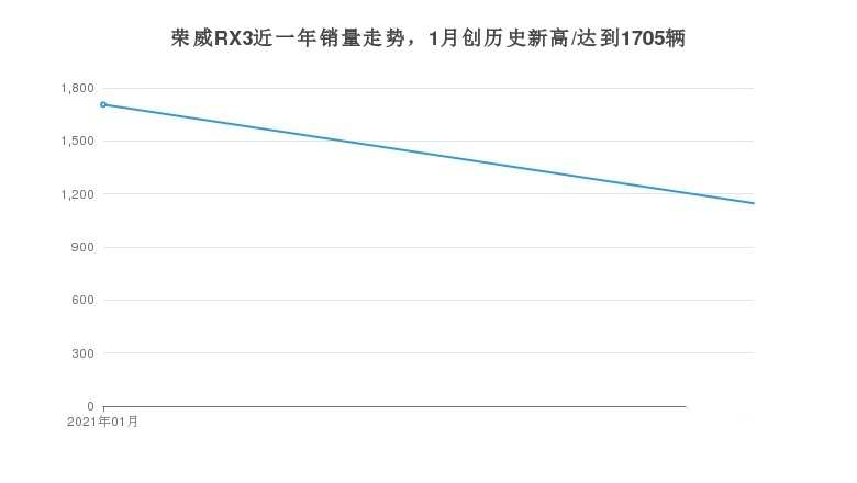 荣威RX3在5-10万元车型中销量排行如何？