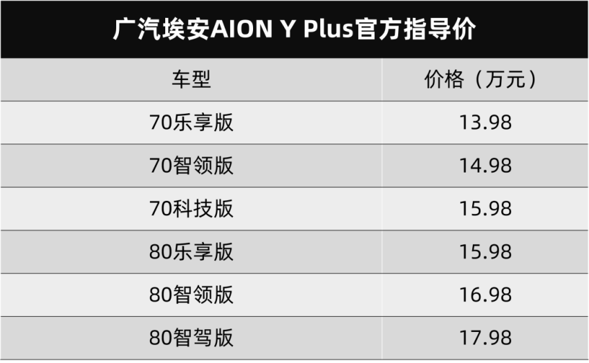 广汽埃安AION Y Plus上市、新款小鹏P7谍照来了…