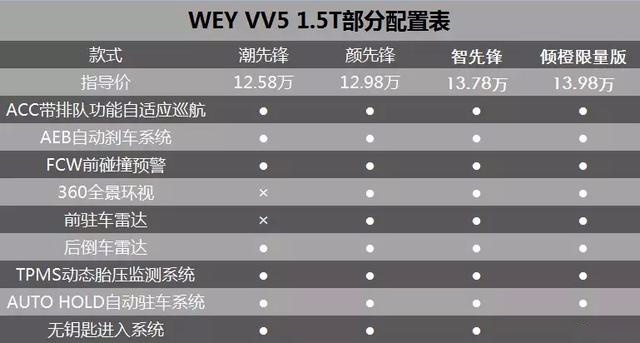 还吐槽VV5 油耗高？ VV5 1.5T版百公里油耗6.6L