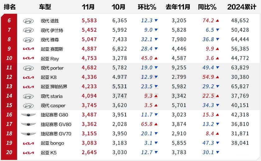 【韩系动向1407】胜达 嘉华 进入韩国车市销量TOP3！