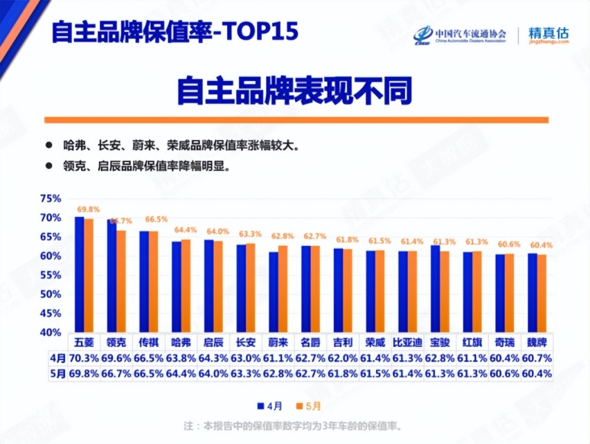 5月汽车保值率报告，五菱超大众日产，奇瑞倒数第二