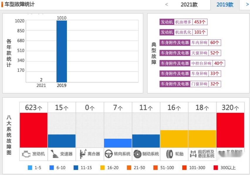 哪些20-30万元级车型在2020年投诉较多？