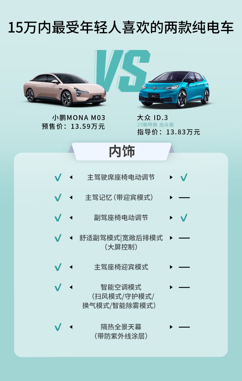 15万以内爆款预定？为何说小鹏MONA M03比TA更值得买？