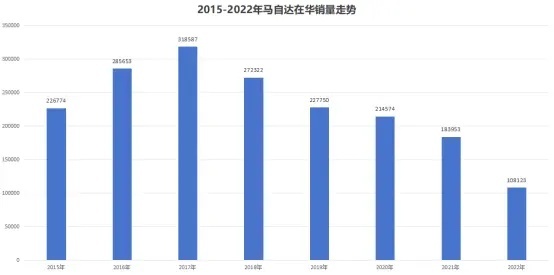 三菱退出中国，而销量崩溃、经销商萎缩的马自达还能撑多久？