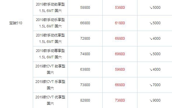 降幅高达0.9万！宝骏510情况不妙，以价换量还行得通吗？