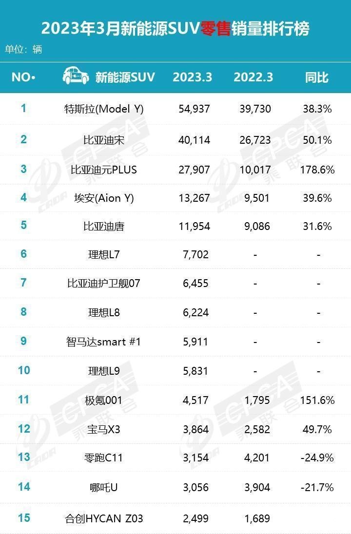 3月新能源SUV销量榜：Model Y第一，前三位比亚迪占俩？