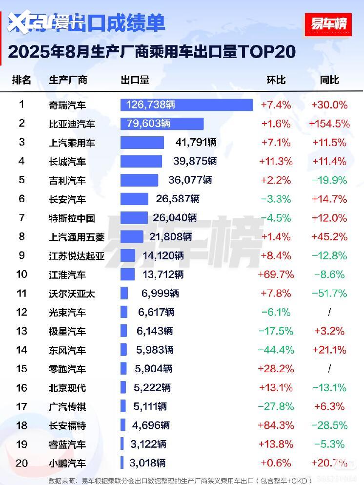比亚迪乘用车8月出口量破7.9万辆 1.5倍同比增速领跑中国品牌出海