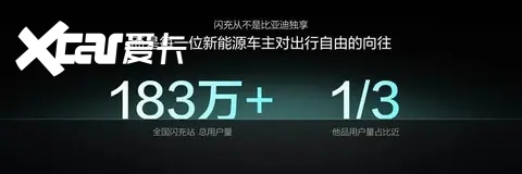持续完善闪充网络布局！比亚迪第10000座闪充站落成！