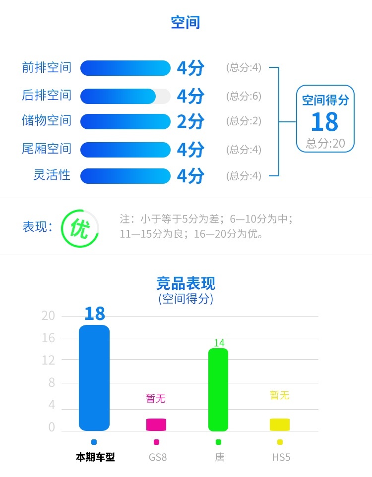 舒适 科技 这辆20万级的中国SUV豪华感真不错！