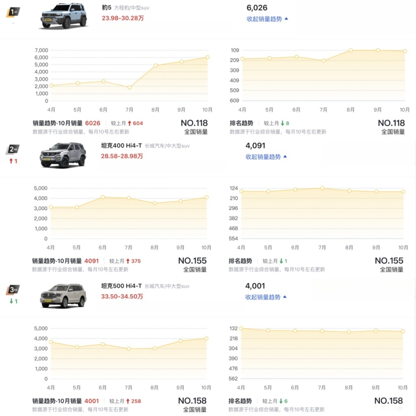方程豹8上市 谁最难受？