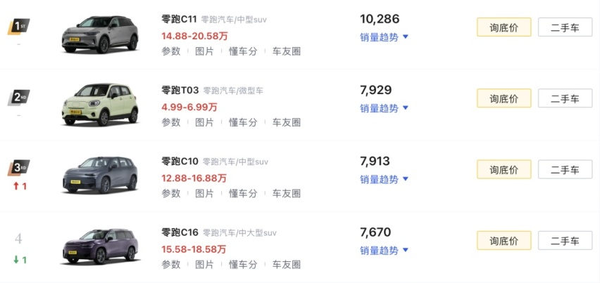 不搞流量的逆袭方式，零跑只示范一次