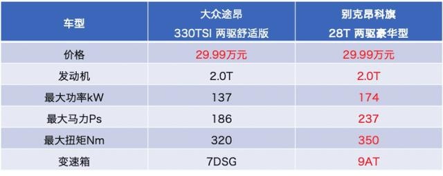 昂科旗质量堪忧，销量只有途昂1/7，只靠降价还能维持多久？