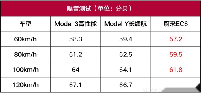 测完Model Y后，我理解为啥蔚来EC6卖那么贵还不降价了