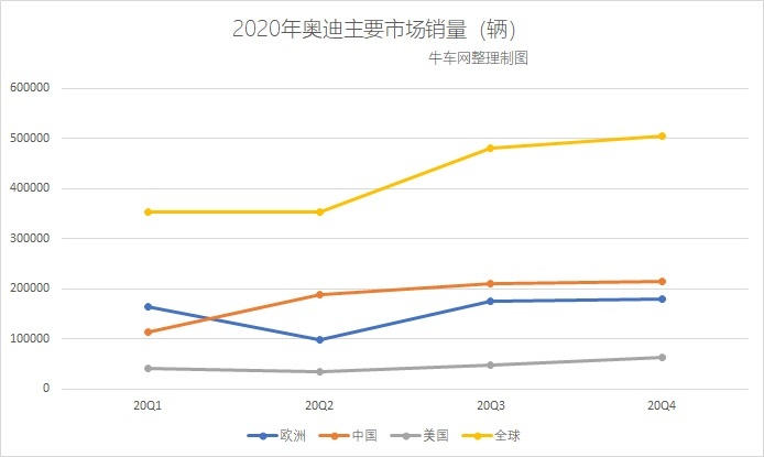 7万,占奥迪全球销量的42.97,一举超越欧洲,成为奥迪最大市场.