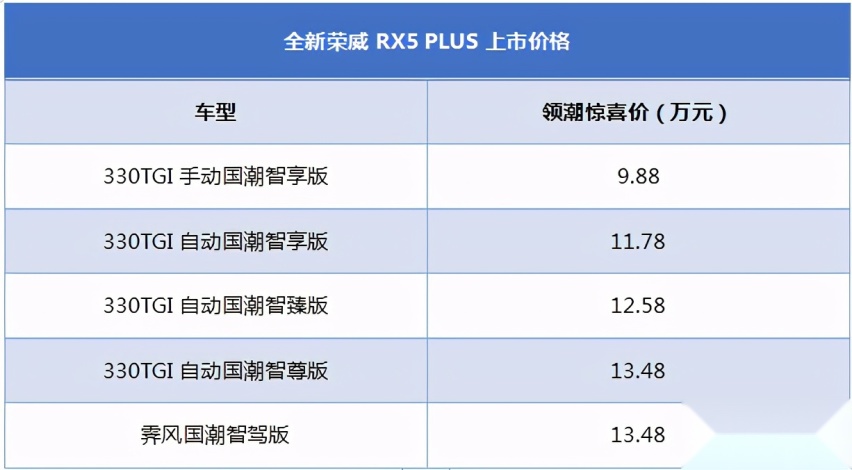 起价9.88万，全新荣威RX5 PLUS却能跑进8秒，油耗低至6.9L