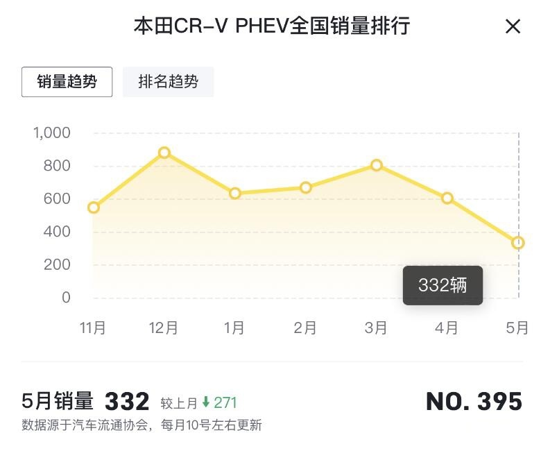 全系降价2万元，本田CR-V e：PHEV或大卖？