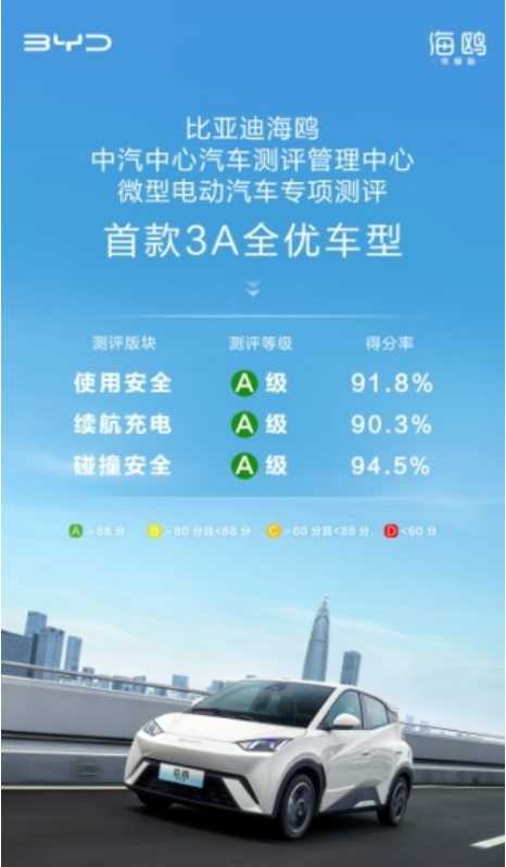 中汽测评首款3A全优微型电动车诞生 比亚迪海鸥平均得分率92.2%