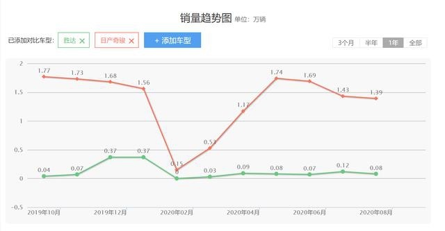 看了奇骏和胜达的销量，我才发现不懂车的人这么多！