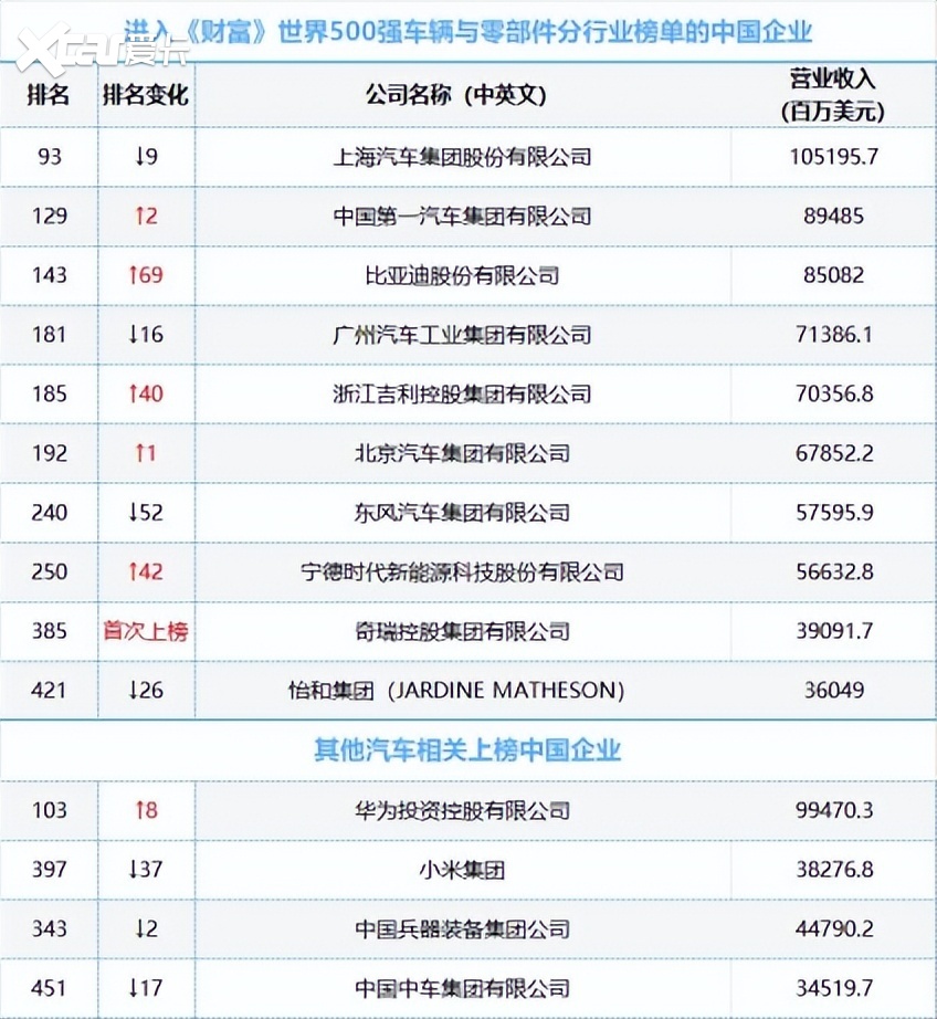 10家中国车企上榜《财富》世界500强，吉利跃升了40位！