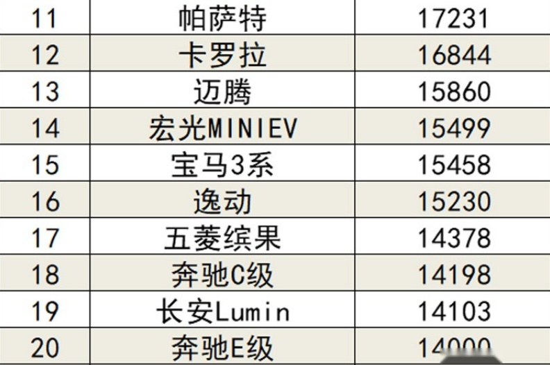 7月份轿车销量排行榜公布：比亚迪摘冠军、特斯拉model 3下滑严重