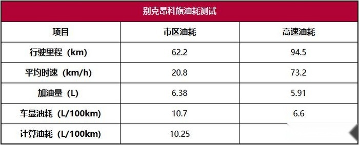 昂科旗性能测试：又一个汉兰达挑战者，这次能否成功？