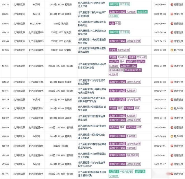 扶不起的阿斗 北汽新能源再度败北 4月大跌88%