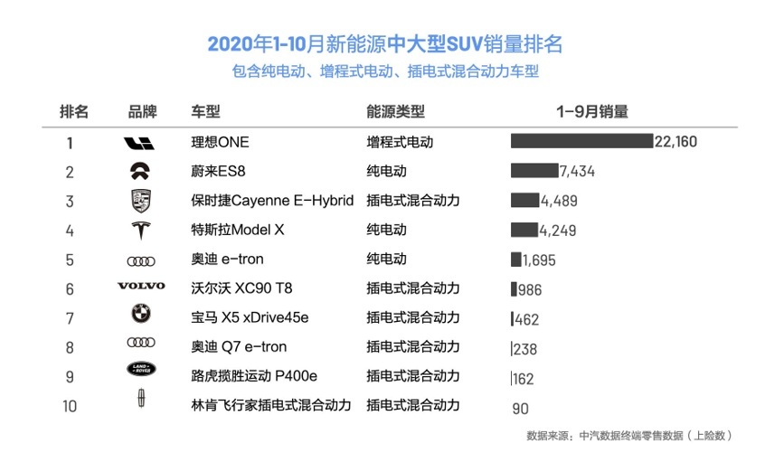 领先特斯拉、蔚来,理想ONE成为行业第一,李想这步棋下对了