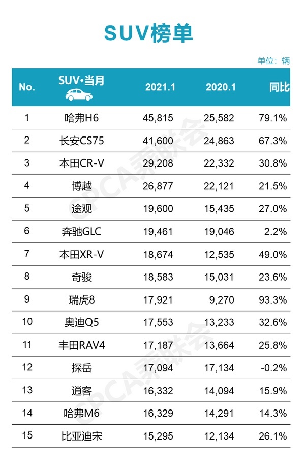 1月份国人最爱的SUV：哈弗H6第一，奔驰GLC问鼎高端市场