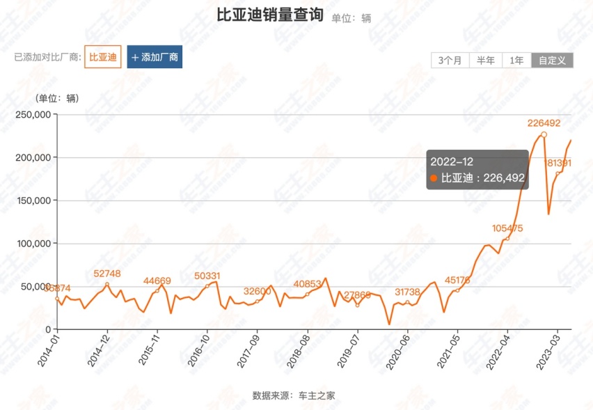 500万辆新能源汽车已达成，如何评价比亚迪开挂的车生？