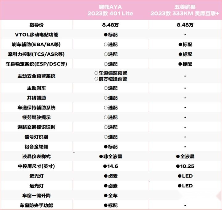 哪吒AYA对比五菱缤果：都卖8.48万元，选谁更香？