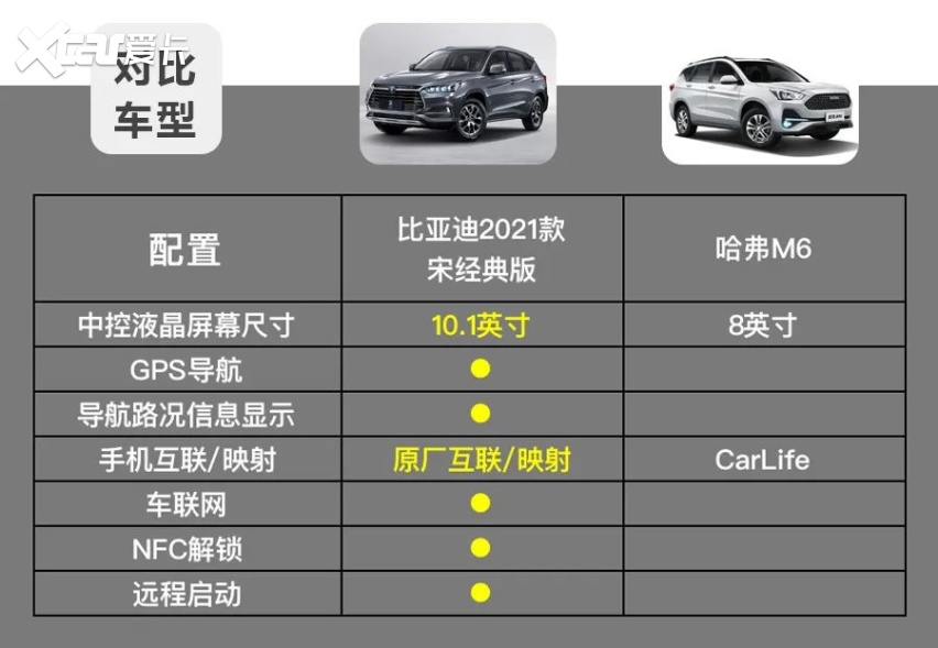 2021款宋经典版和哈弗m6谁才是7万级suv最优选