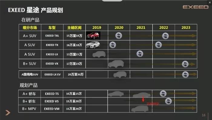6款新车正在路上，奇瑞高端品牌现在才开始发力？
