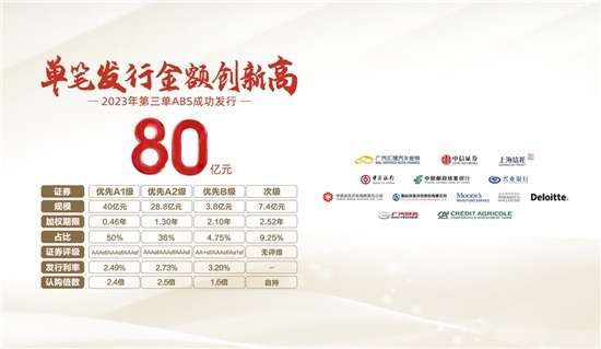 广汽汇理汽车金融增资至41亿元，稳健与远见的双重印证