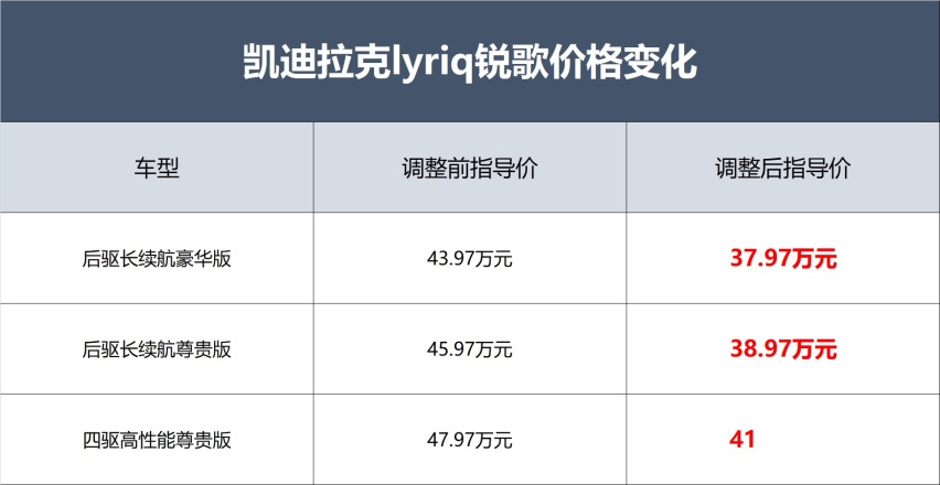 凯迪拉克lyriq锐歌价格下调6万元 售价37.97万元起