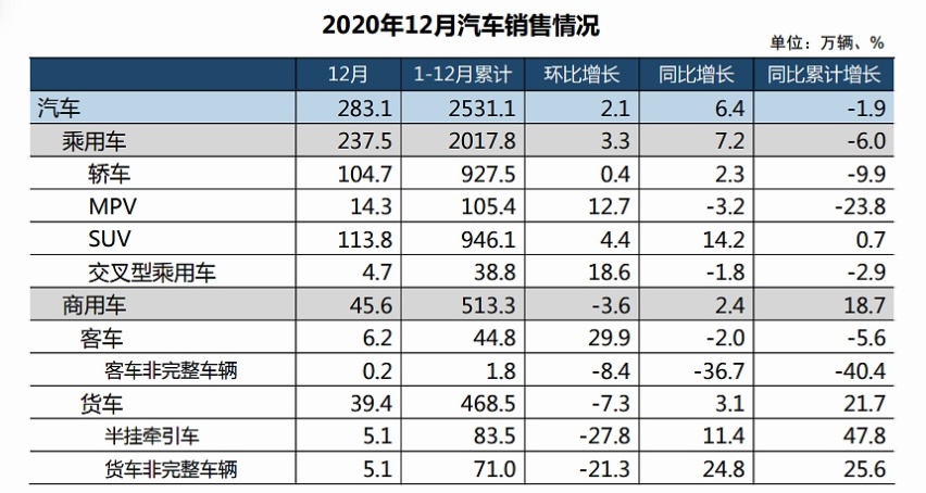 年度产销规模首超轿车，SUV能否持续走强？