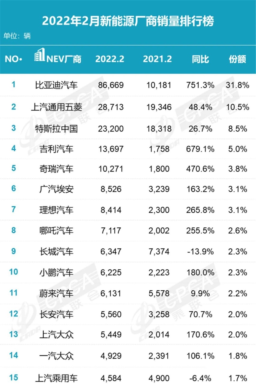 比亚迪赢麻了！2月销量排行榜公布