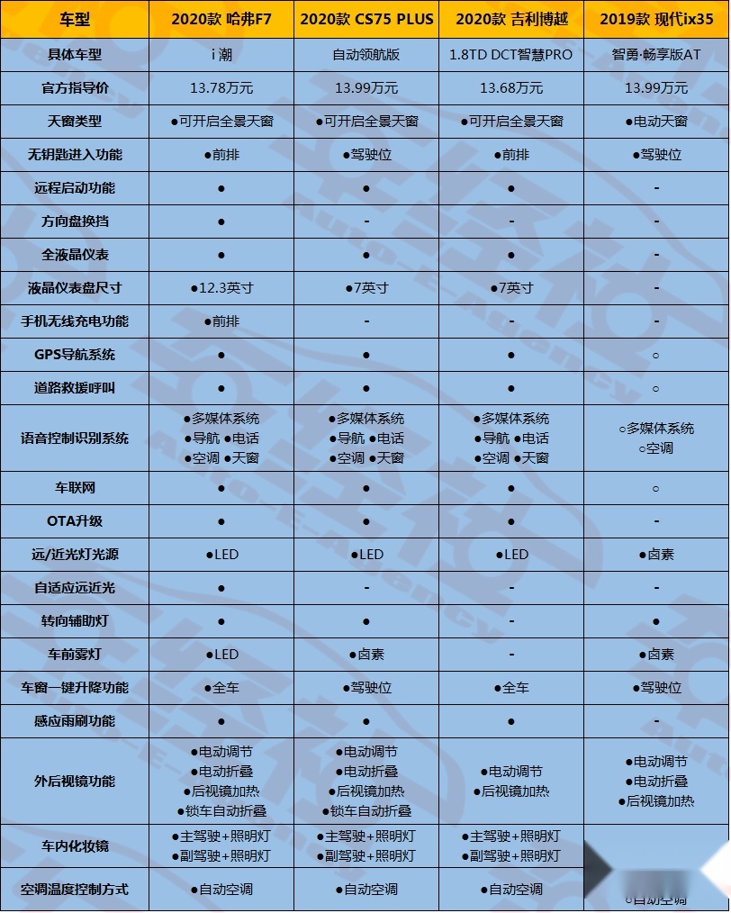 健康出行刻不容缓，哈弗F7如何成为家庭出行最放心的护旗手？