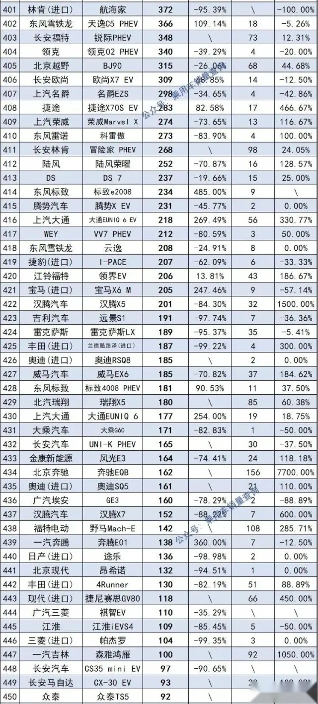 2021年度578款SUV销量完整版 哈弗H6夺冠 探岳跌出前十名